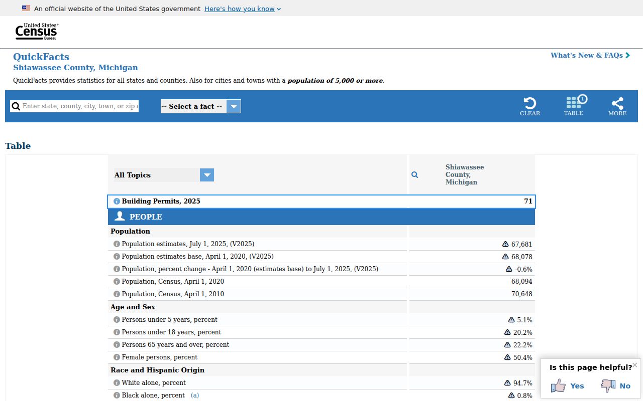 Shiawassee County court docket population and census context